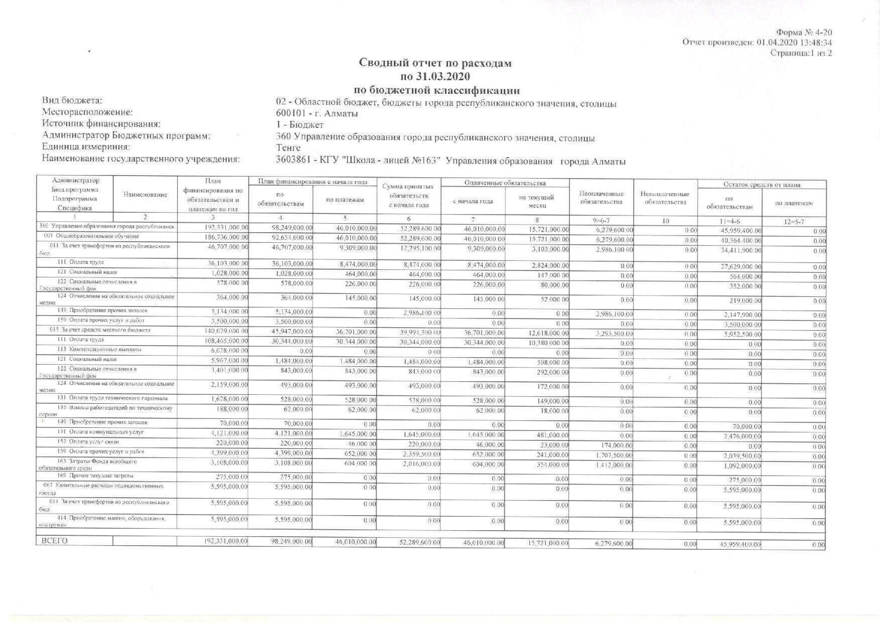 Сводный отчет по расходам по 31.03.2020 г